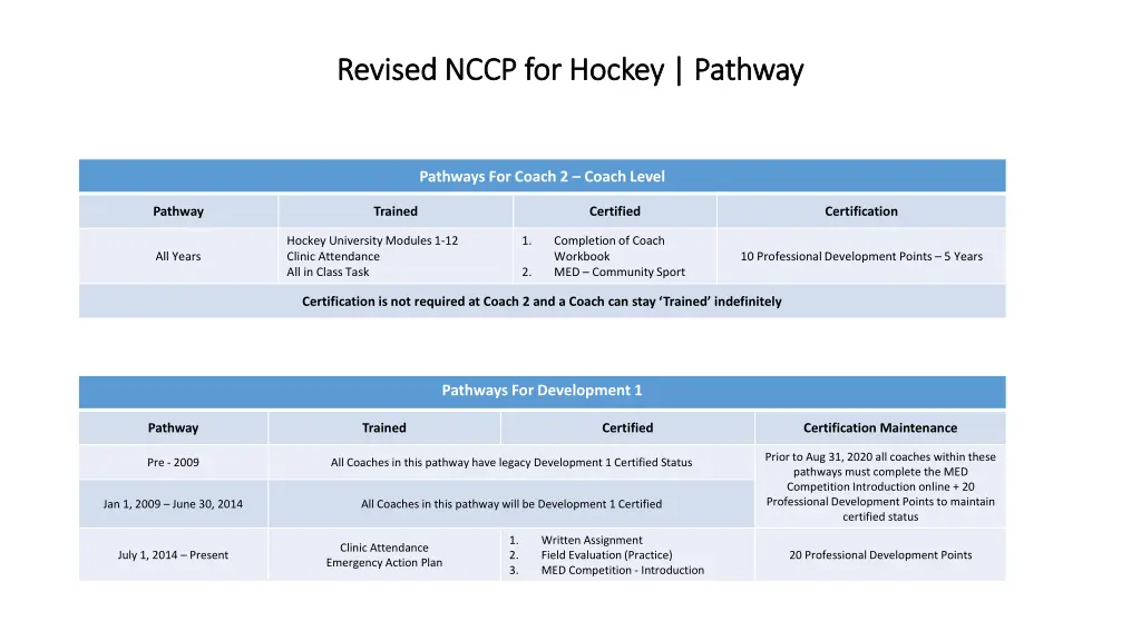 revised nccp for hockey pathway revised nccp