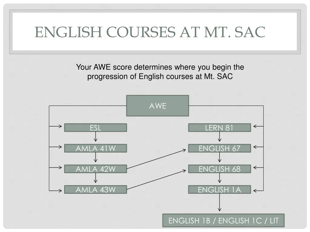 english courses at mt sac