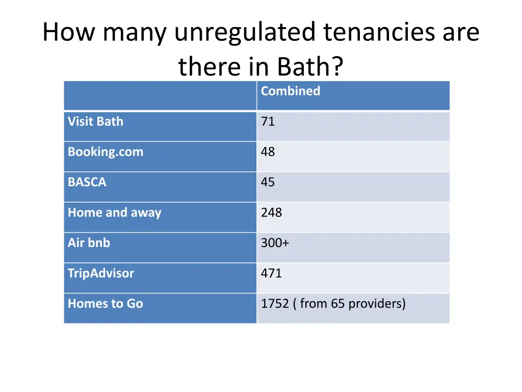 how many unregulated tenancies are there in bath