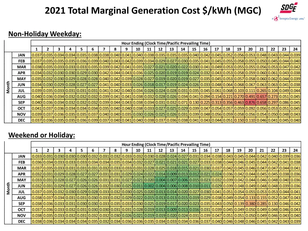 2021 total marginal generation cost kwh mgc