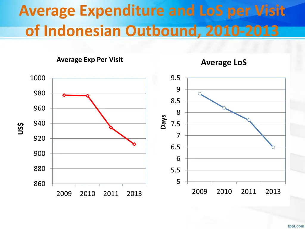 average expenditure and los per visit