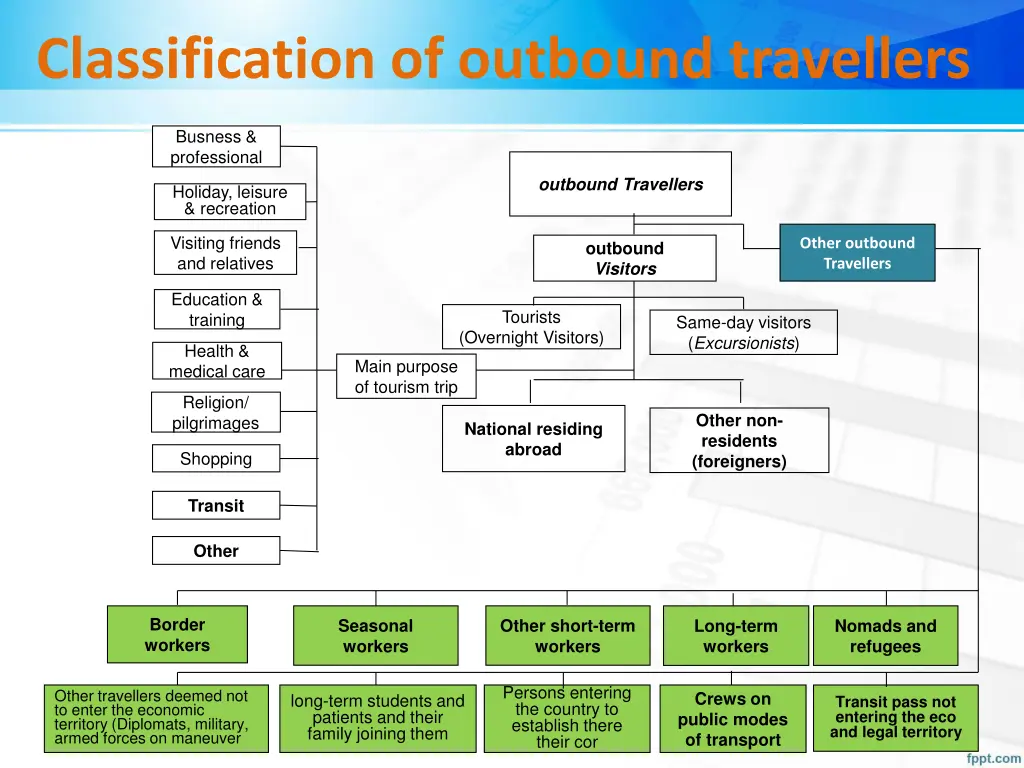 classification of outbound travellers