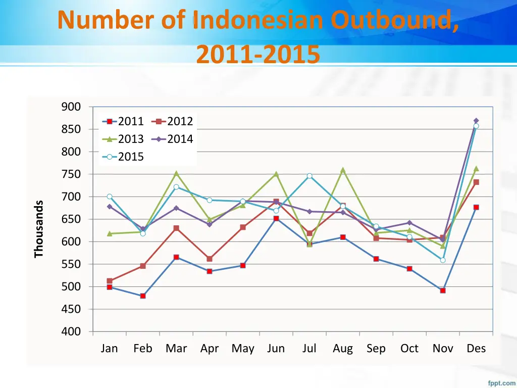 number of indonesian outbound 2011 2015