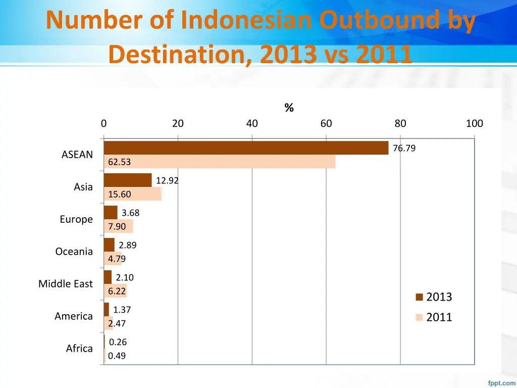 number of indonesian outbound by destination 2013