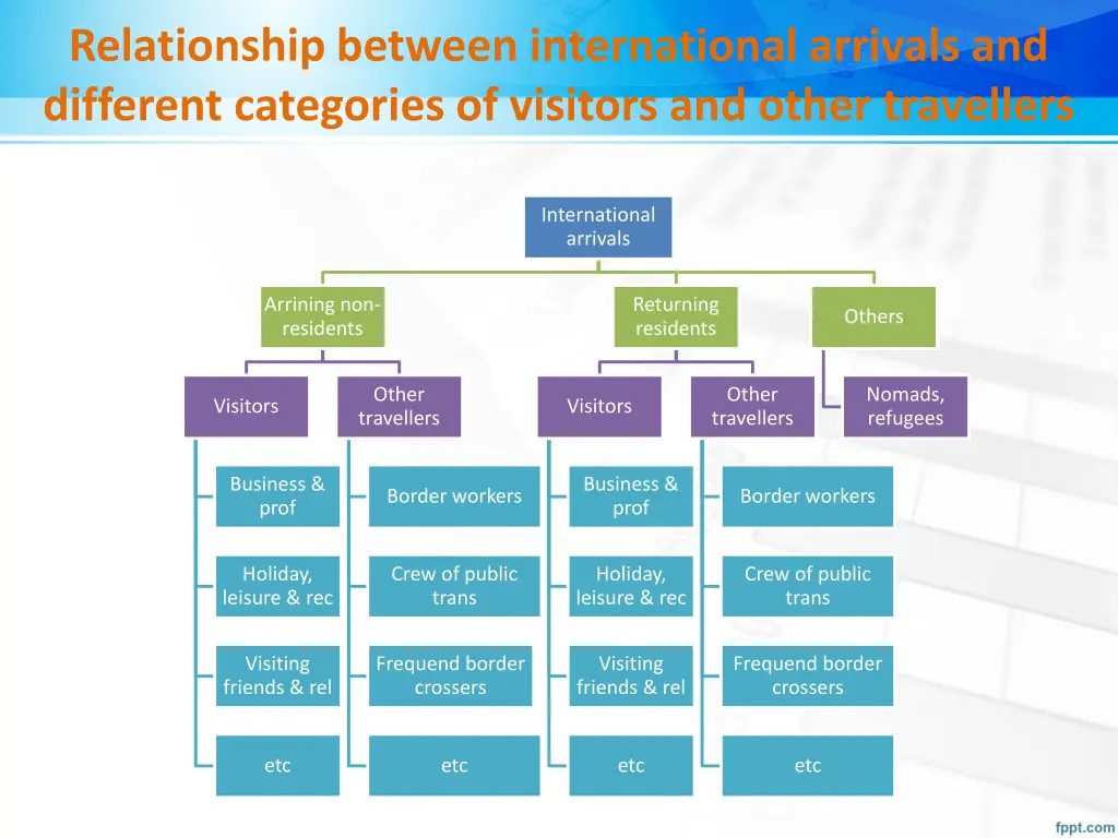 relationship between international arrivals