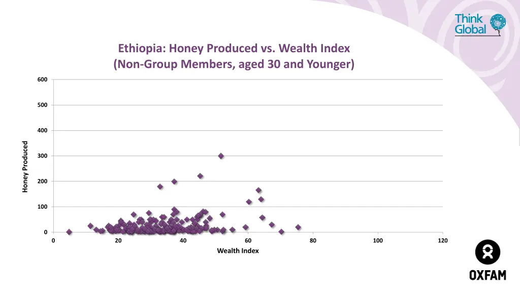 ethiopia honey produced vs wealth index non group