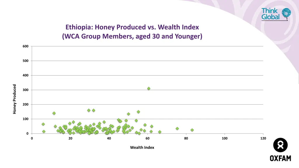 ethiopia honey produced vs wealth index wca group 1