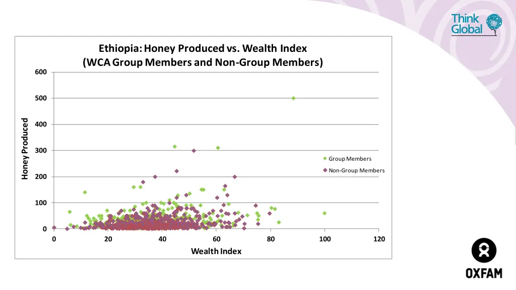 ethiopia honey produced vs wealth index wca group