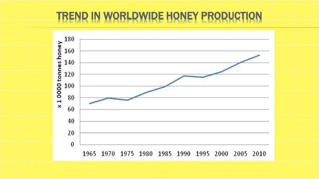 trend in worldwide honey production trend