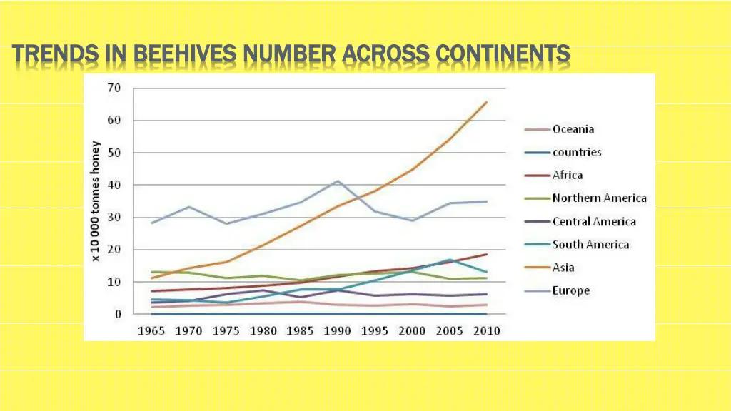 trends in beehives number across continents