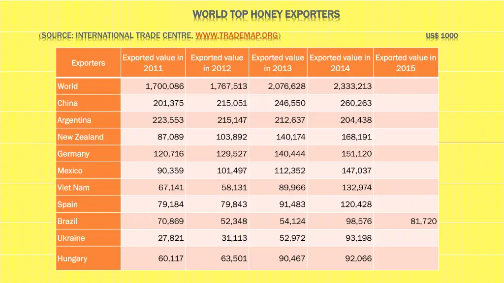 world top honey exporters world top honey