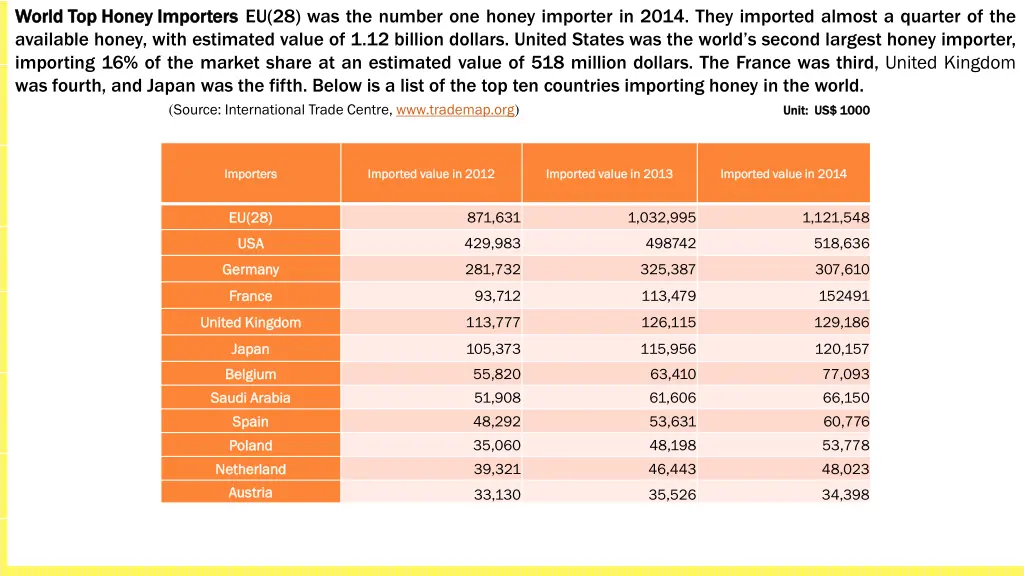 world world top available honey with estimated