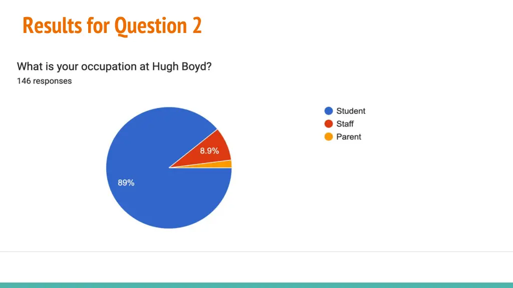 results for question 2