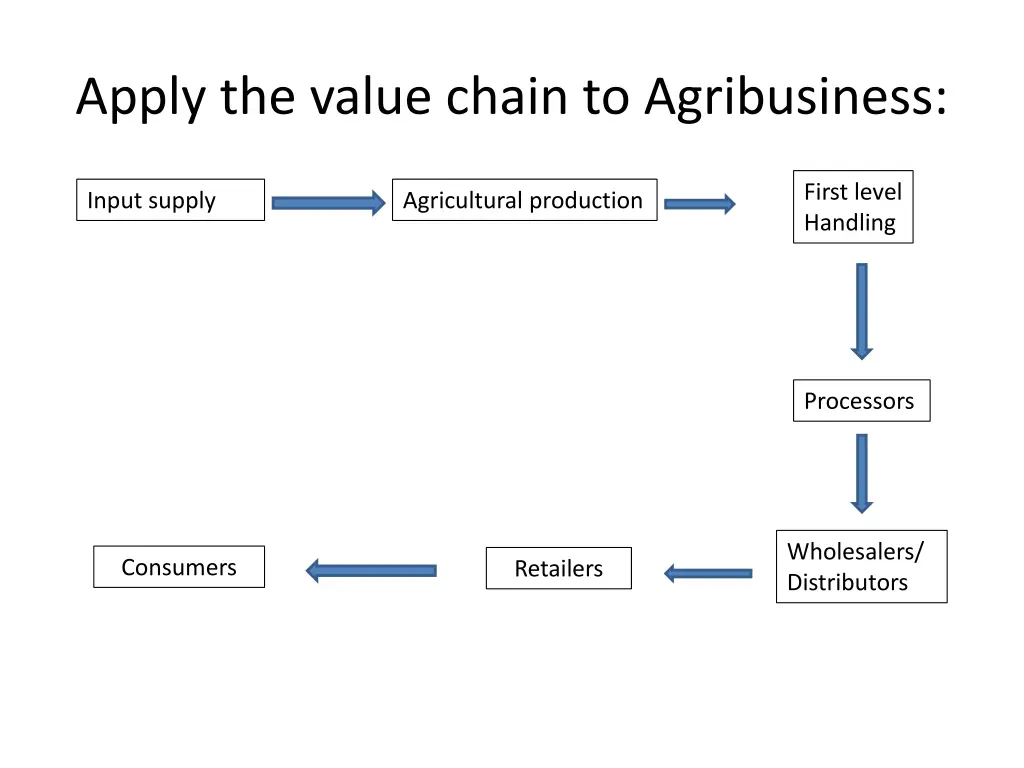 apply the value chain to agribusiness