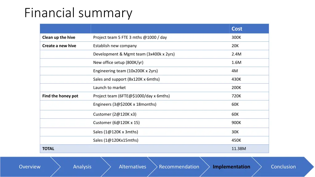 financial summary