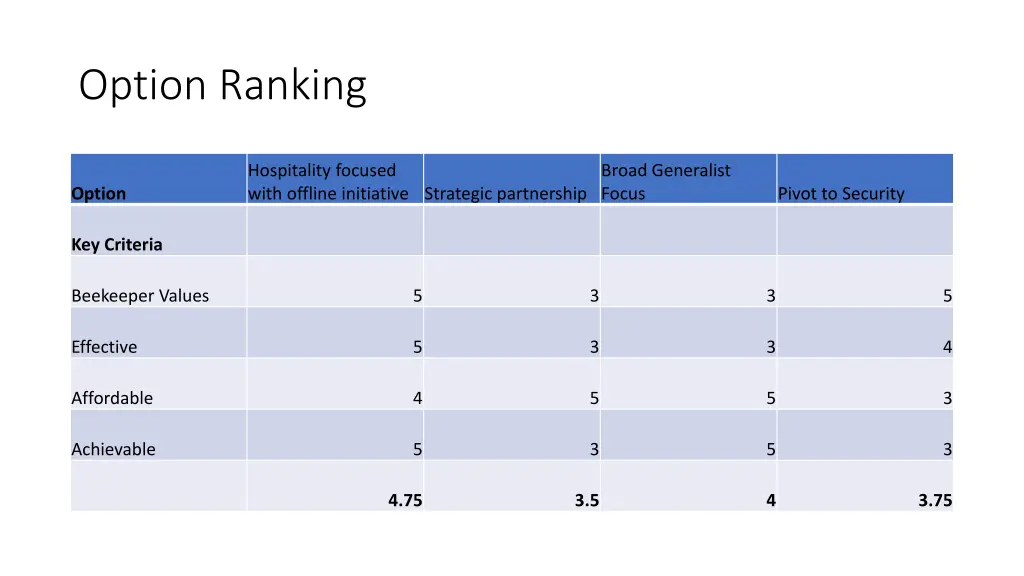 option ranking