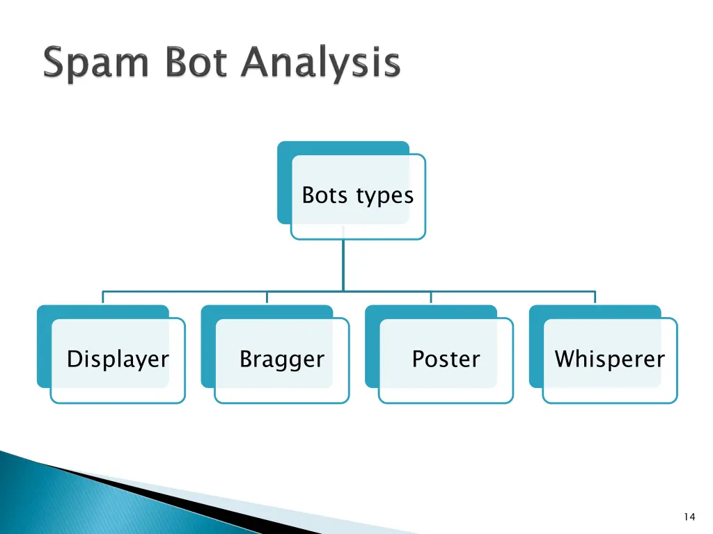 bots types