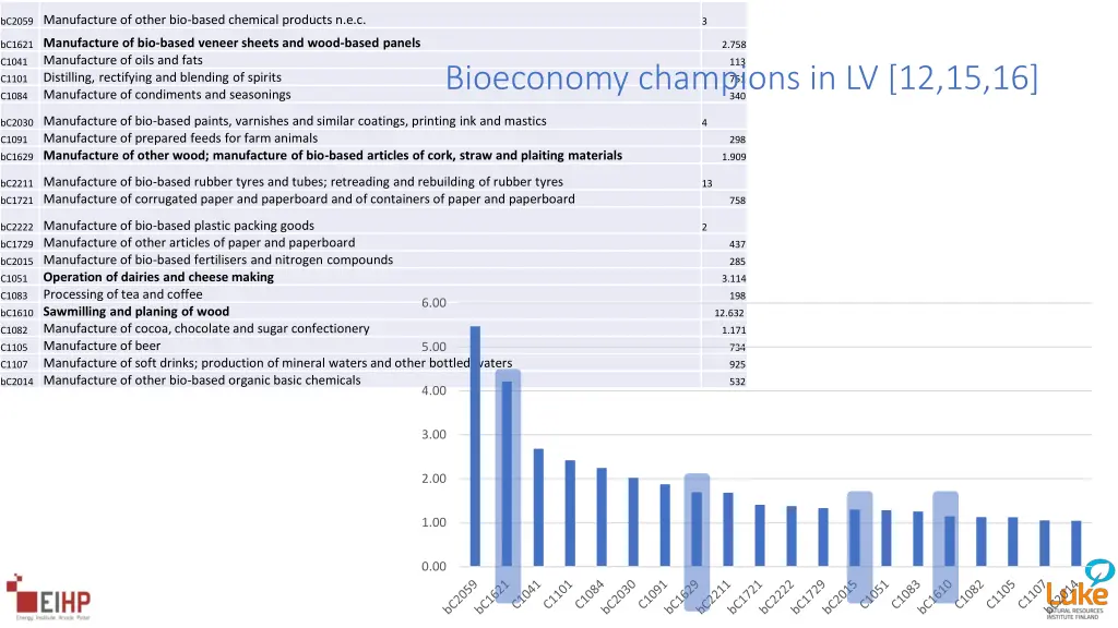 bc2059 manufacture of other bio based chemical