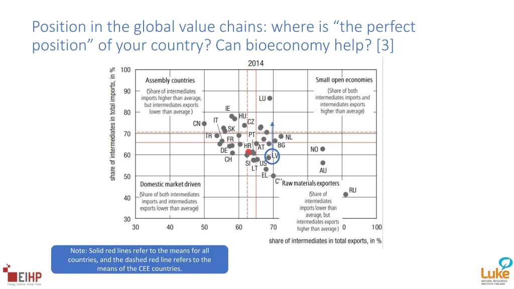 position in the global value chains where