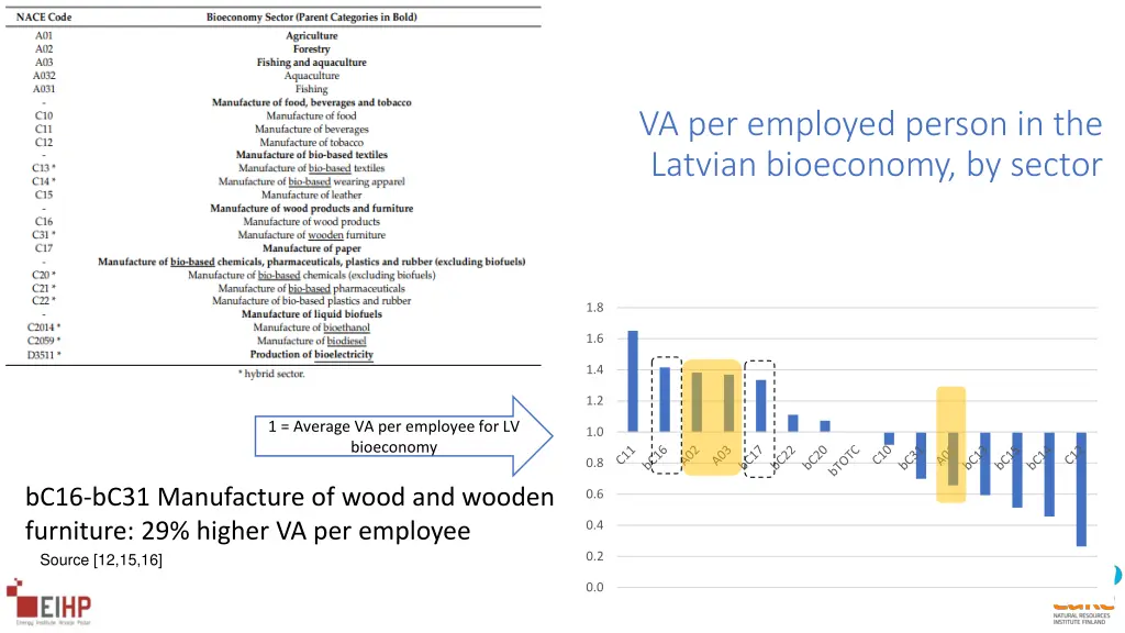 va per employed person in the latvian bioeconomy