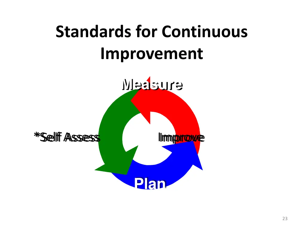 standards for continuous improvement