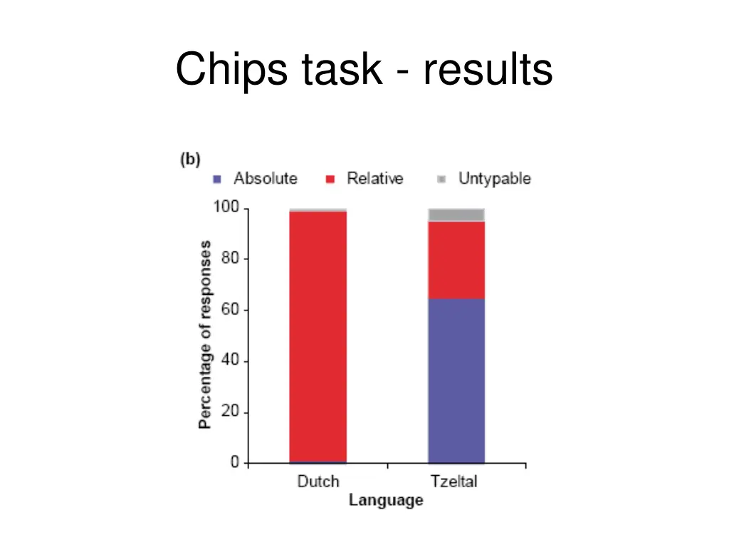 chips task results