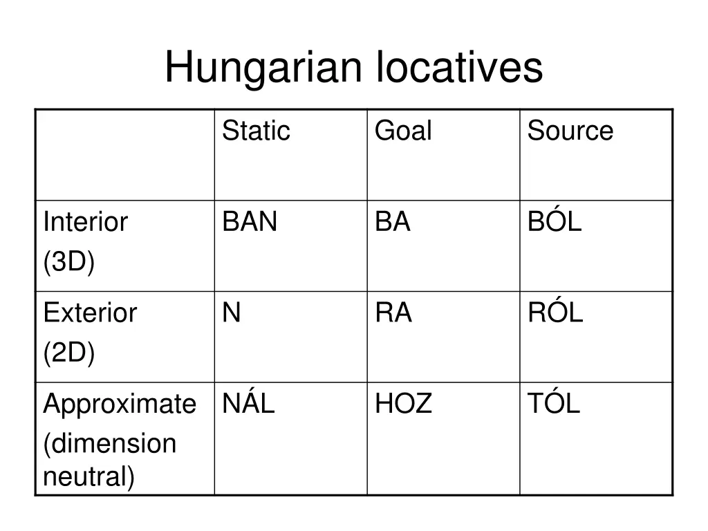 hungarian locatives