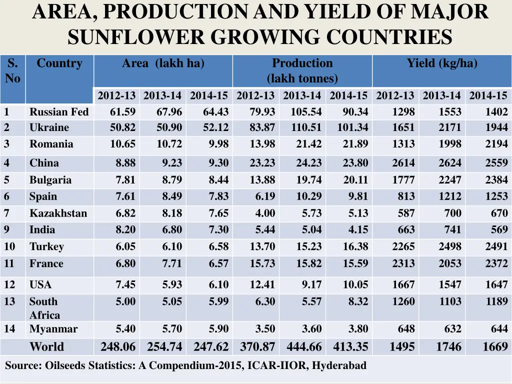 area production and yield of major sunflower