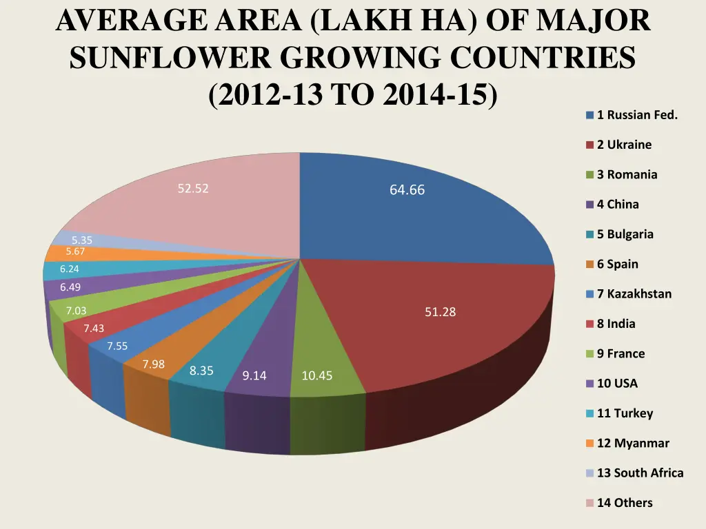 average area lakh ha of major sunflower growing