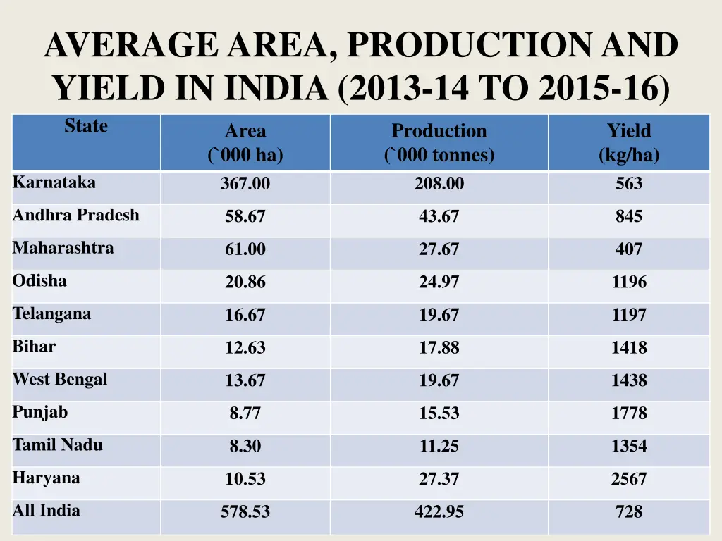 average area production and yield in india 2013