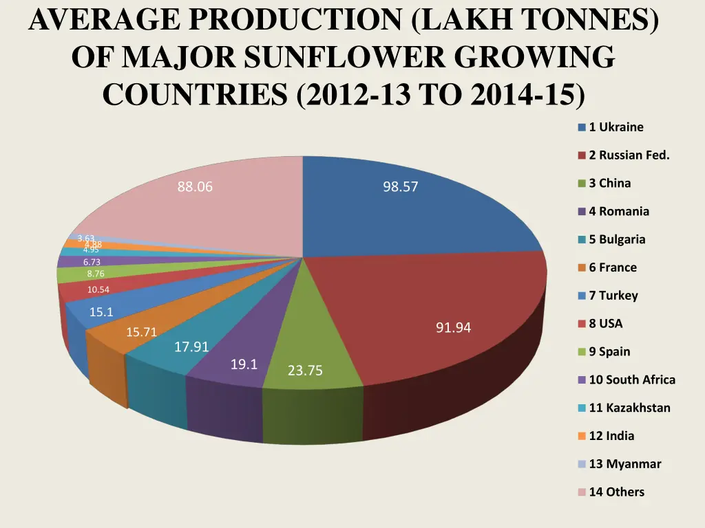 average production lakh tonnes of major sunflower