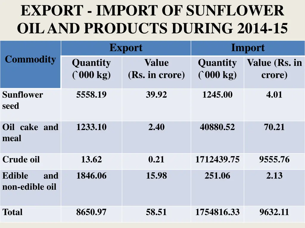 export import of sunflower oil and products