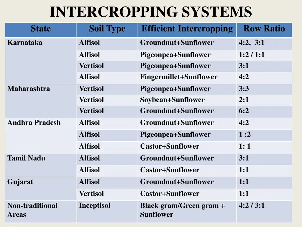 intercropping systems state soil type