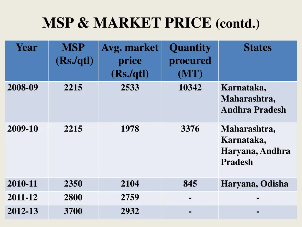 msp market price contd