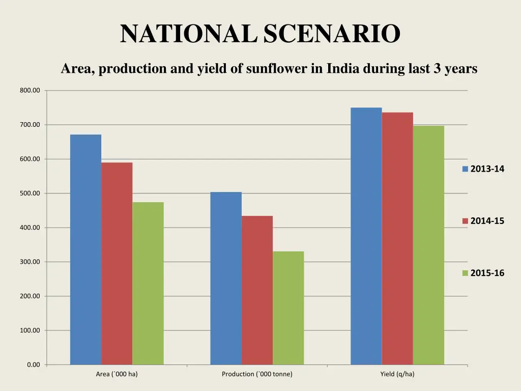 national scenario