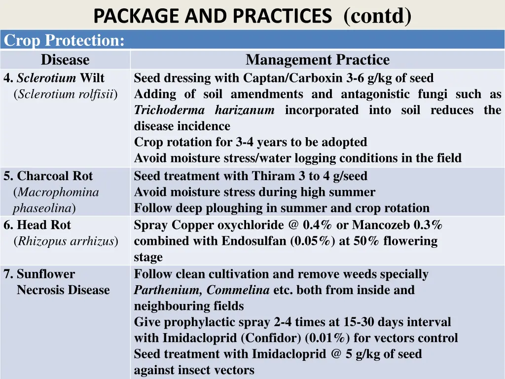 package and practices contd crop protection 1