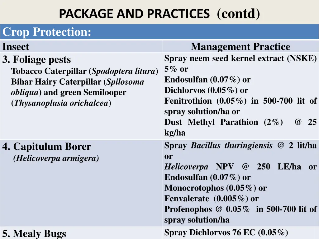 package and practices contd crop protection