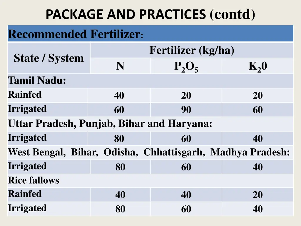 package and practices contd recommended fertilizer