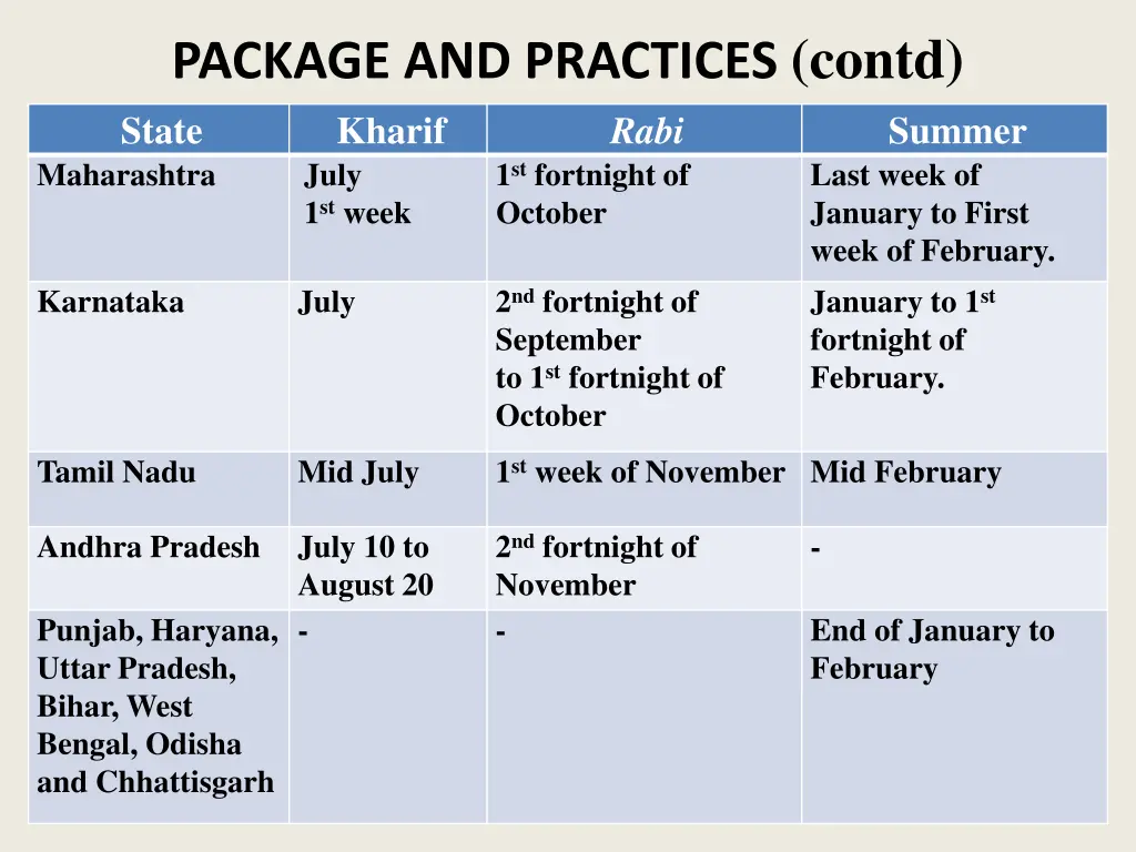 package and practices contd state kharif