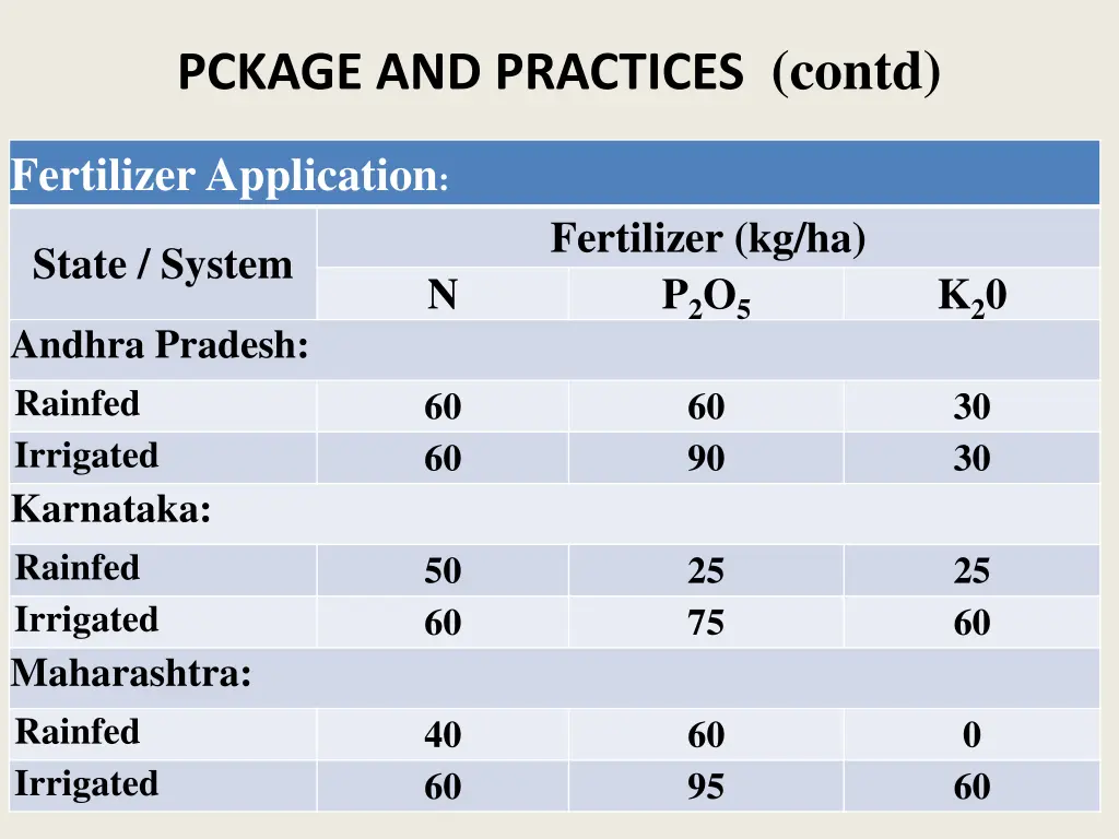 pckage and practices contd