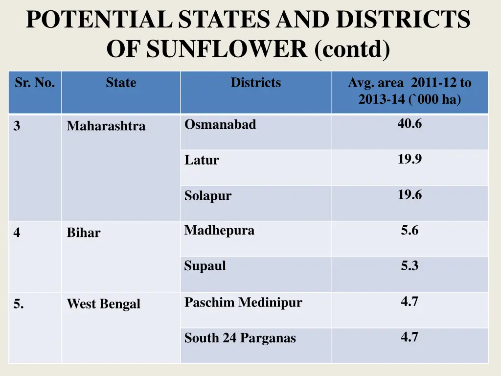 potential states and districts of sunflower contd