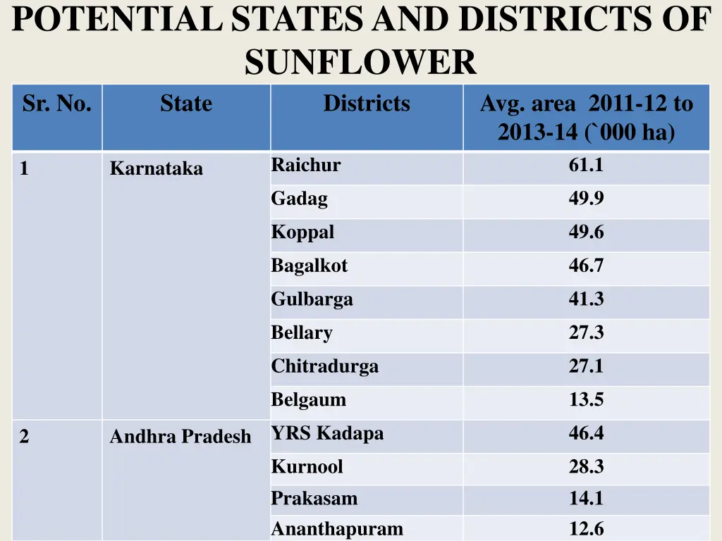 potential states and districts of sunflower