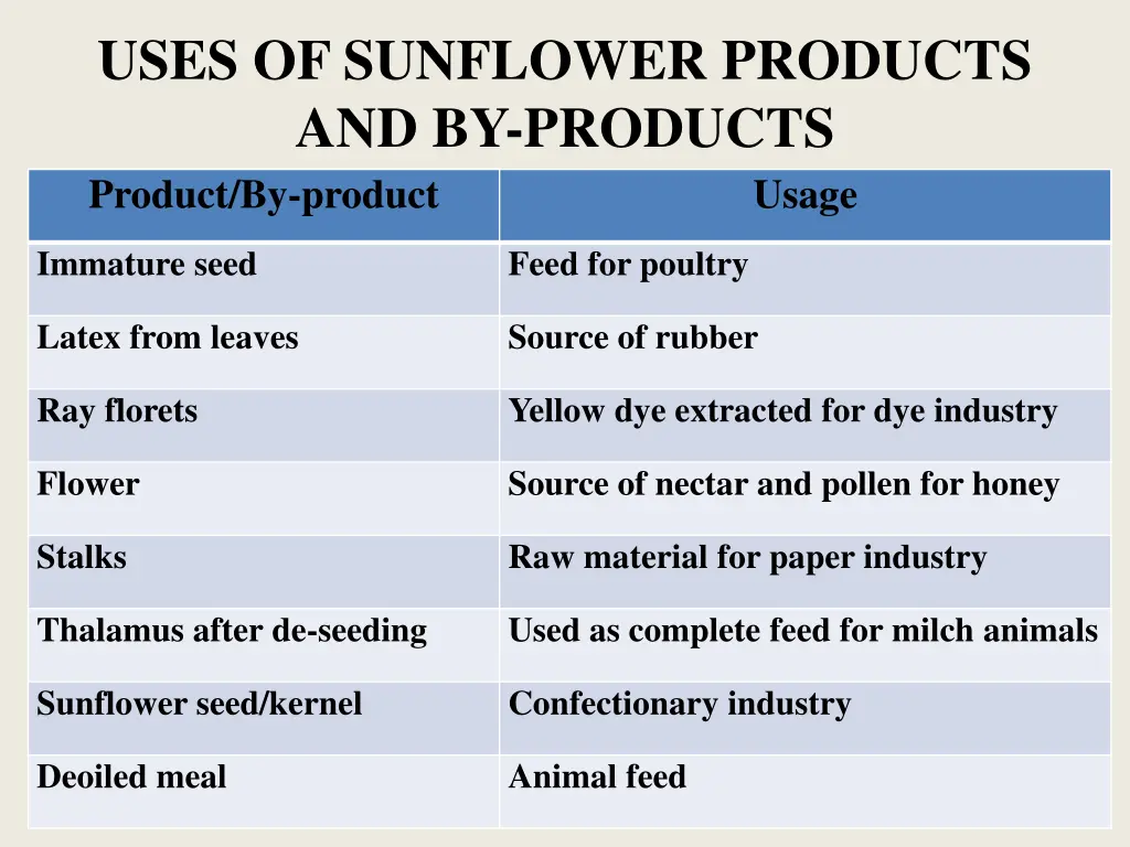 uses of sunflower products and by products