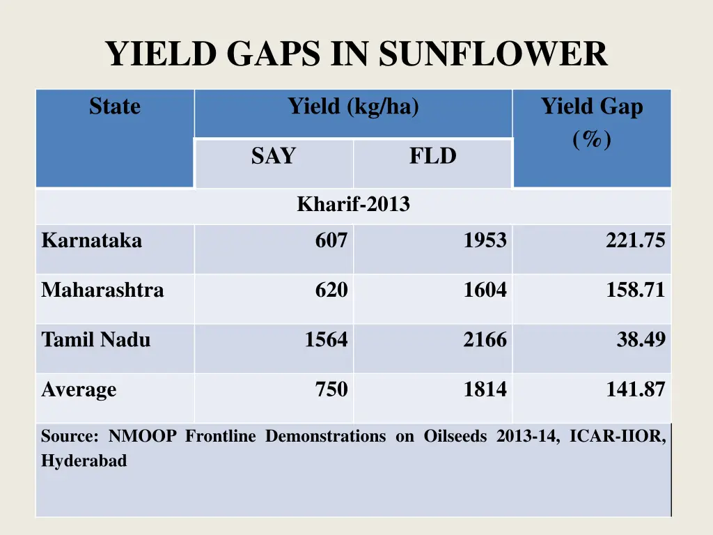 yield gaps in sunflower