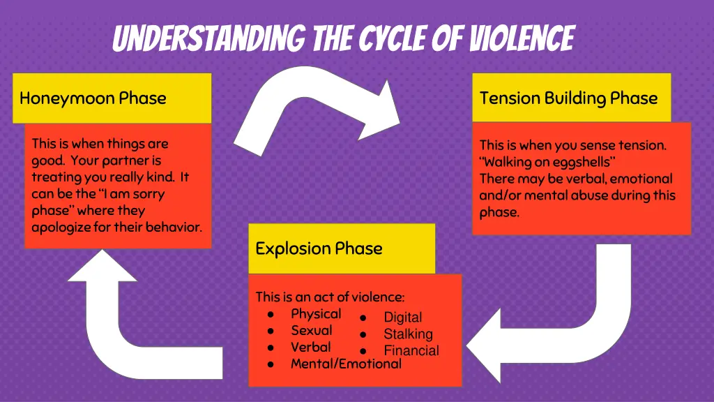 understanding the cycle of violence