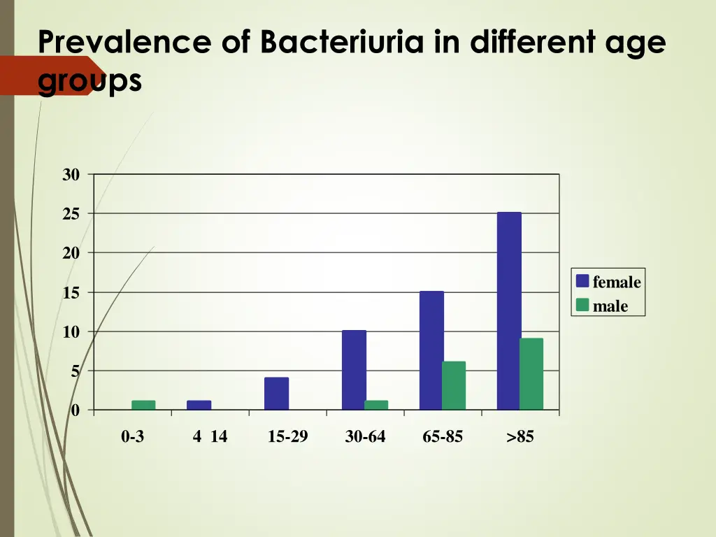 prevalence of bacteriuria in different age groups