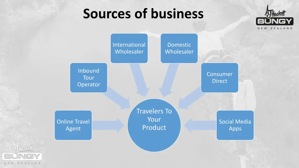 sources of business