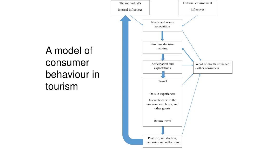 figure 3 1 model of consumer behaviour in tourism