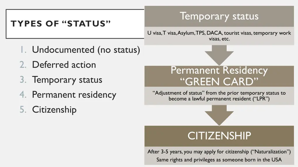 temporary status