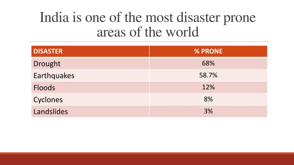 india is one of the most disaster prone areas